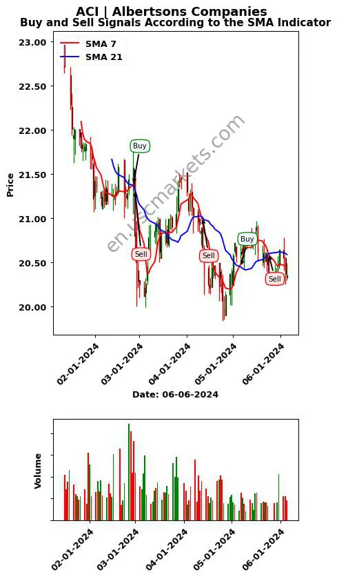 ACI review Albertsons Companies SMA chart analysis ACI price