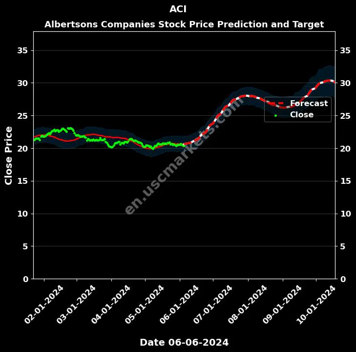 ACI stock forecast Albertsons Companies price target