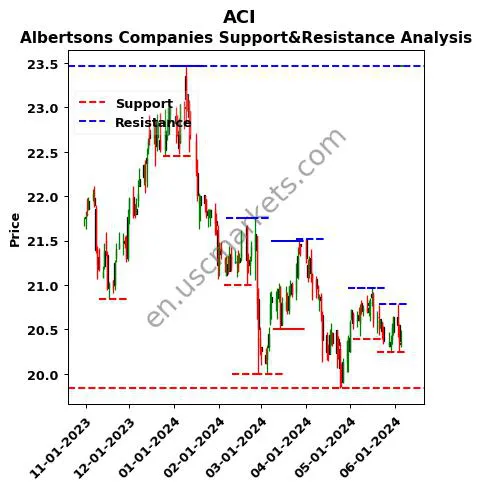 ACI stock support and resistance price chart