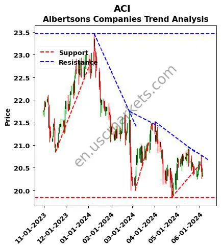 ACI review Albertsons Companies technical analysis trend chart ACI price