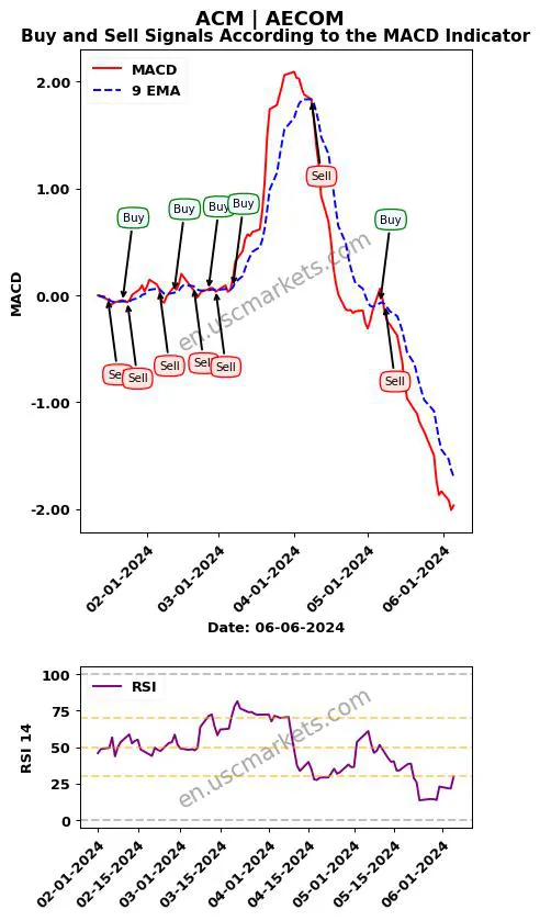ACM buy or sell review AECOM MACD chart analysis ACM price