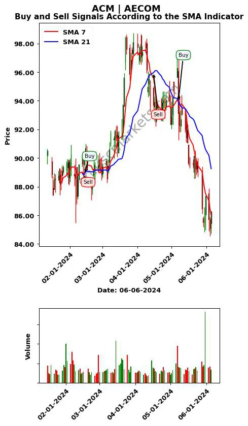 ACM review AECOM SMA chart analysis ACM price