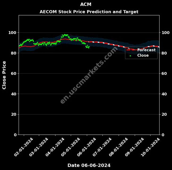 ACM stock forecast AECOM price target