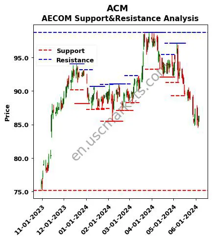 ACM stock support and resistance price chart