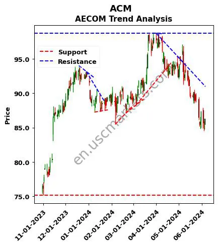 ACM review AECOM technical analysis trend chart ACM price