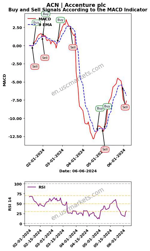 ACN buy or sell review Accenture plc MACD chart analysis ACN price