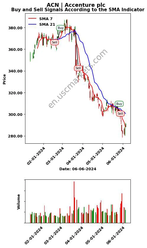 ACN review Accenture plc SMA chart analysis ACN price