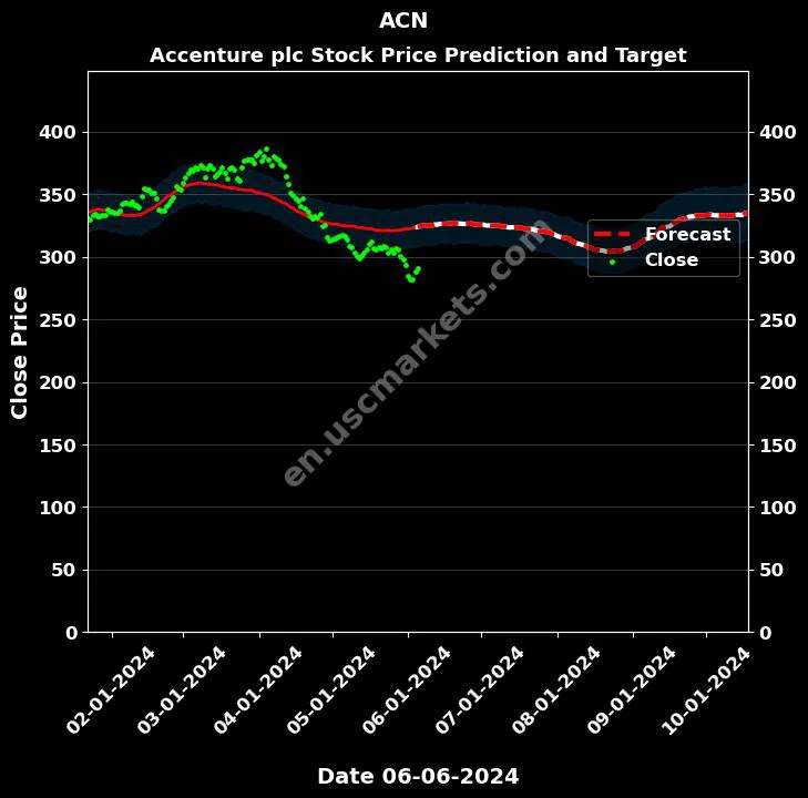 ACN stock forecast Accenture plc price target