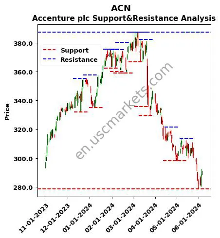 ACN stock support and resistance price chart