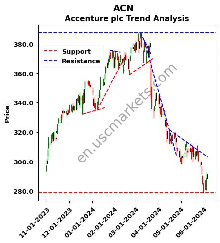 ACN review Accenture plc technical analysis trend chart ACN price