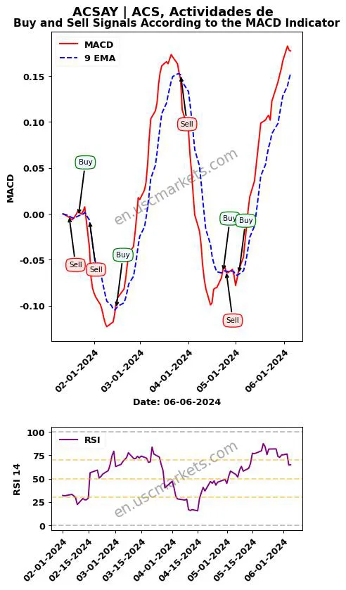 ACSAY buy or sell review ACS, Actividades de MACD chart analysis ACSAY price