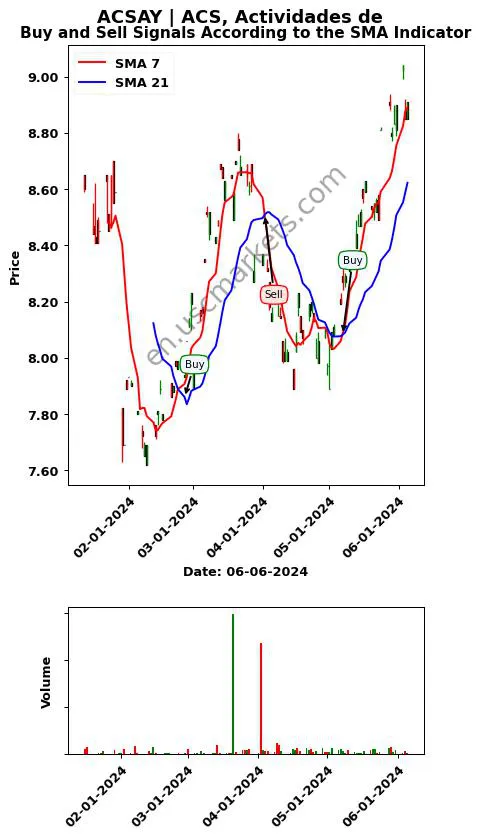 ACSAY review ACS, Actividades de SMA chart analysis ACSAY price