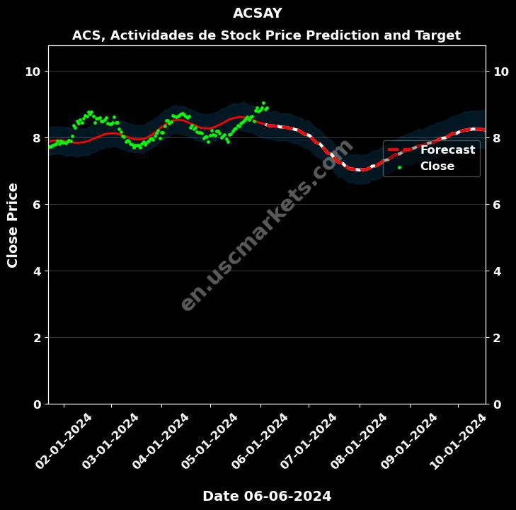 ACSAY stock forecast ACS, Actividades de price target