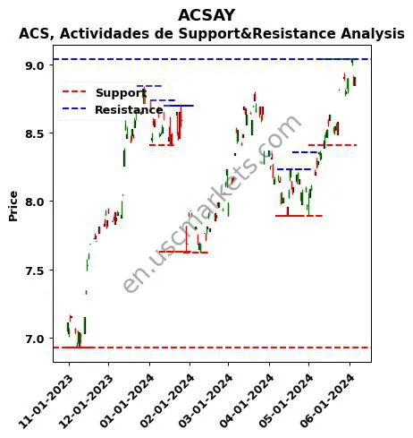 ACSAY stock support and resistance price chart