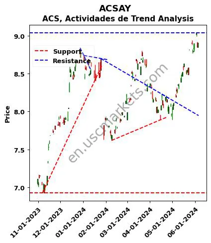 ACSAY review ACS, Actividades de technical analysis trend chart ACSAY price