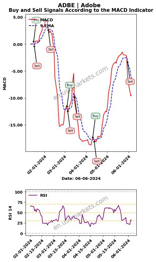 ADBE buy or sell review Adobe Inc. MACD chart analysis ADBE price