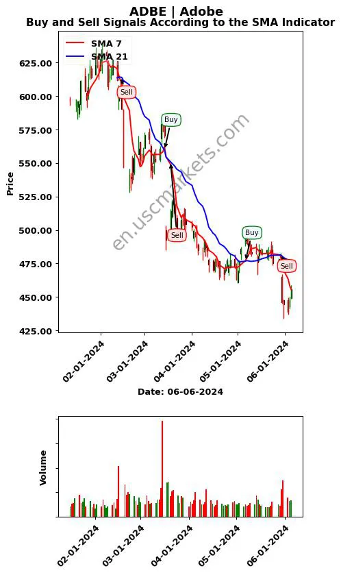 ADBE review Adobe Inc. SMA chart analysis ADBE price