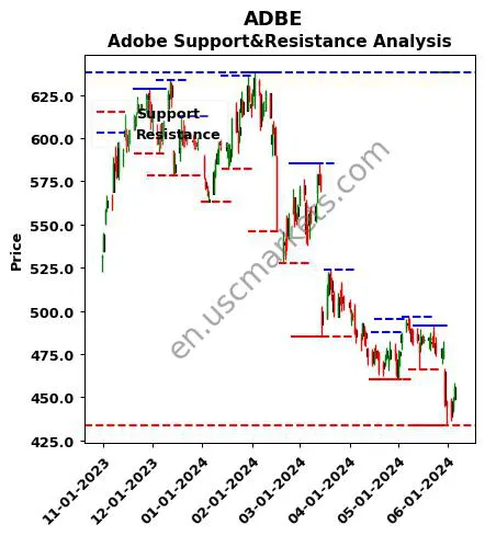 ADBE stock support and resistance price chart