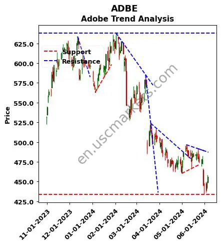 ADBE review Adobe Inc. technical analysis trend chart ADBE price