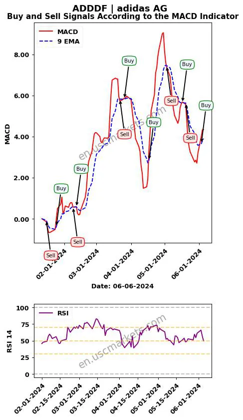 ADDDF buy or sell review adidas AG MACD chart analysis ADDDF price