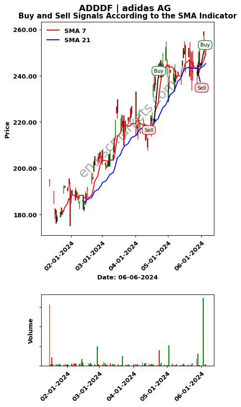 ADDDF review adidas AG SMA chart analysis ADDDF price