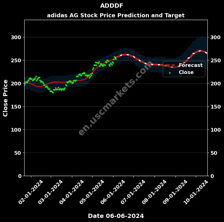 ADDDF stock forecast adidas AG price target