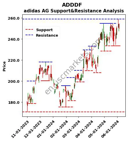 ADDDF stock support and resistance price chart