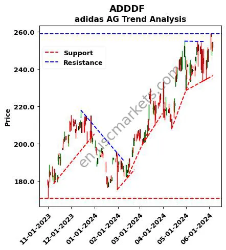 ADDDF review adidas AG technical analysis trend chart ADDDF price