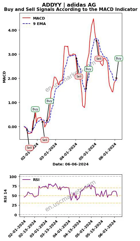 ADDYY buy or sell review adidas AG MACD chart analysis ADDYY price