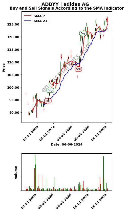 ADDYY review adidas AG SMA chart analysis ADDYY price