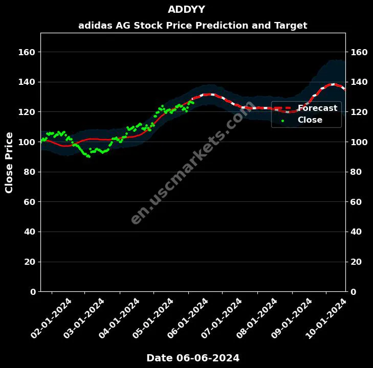 ADDYY stock forecast adidas AG price target