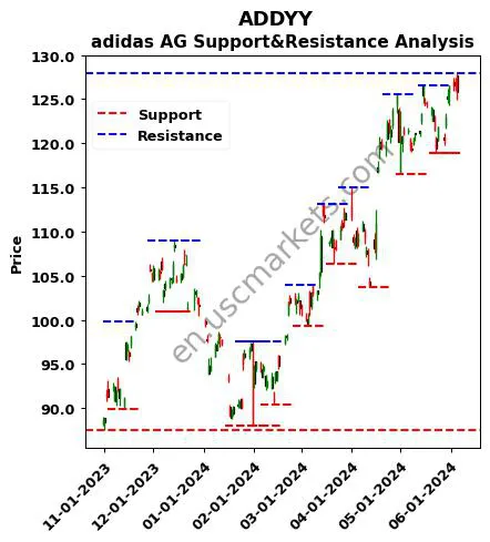 ADDYY stock support and resistance price chart