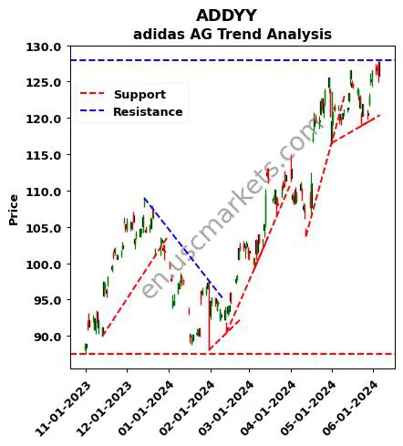 ADDYY review adidas AG technical analysis trend chart ADDYY price