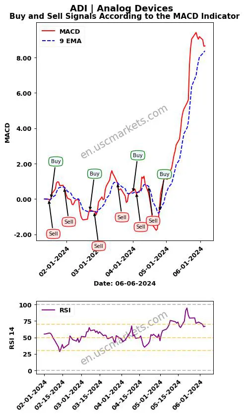 ADI buy or sell review Analog Devices MACD chart analysis ADI price