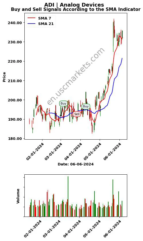 ADI review Analog Devices SMA chart analysis ADI price