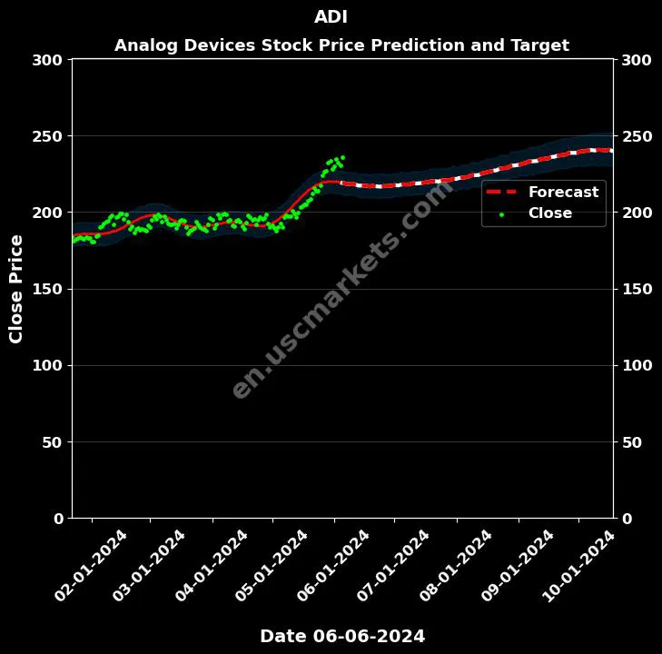 ADI stock forecast Analog Devices price target