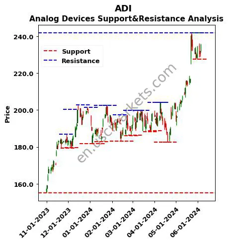 ADI stock support and resistance price chart