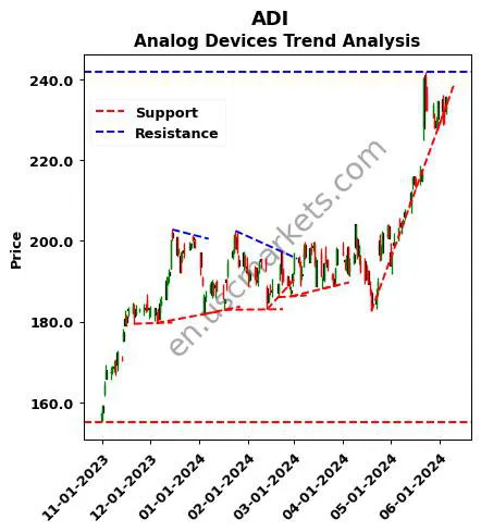 ADI review Analog Devices technical analysis trend chart ADI price