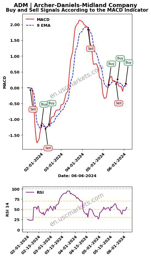 ADM buy or sell review Archer-Daniels-Midland Company MACD chart analysis ADM price