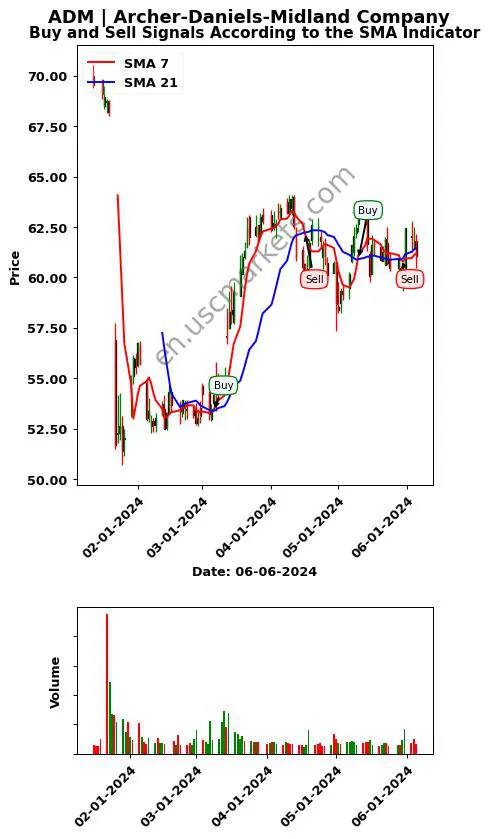 ADM review Archer-Daniels-Midland Company SMA chart analysis ADM price