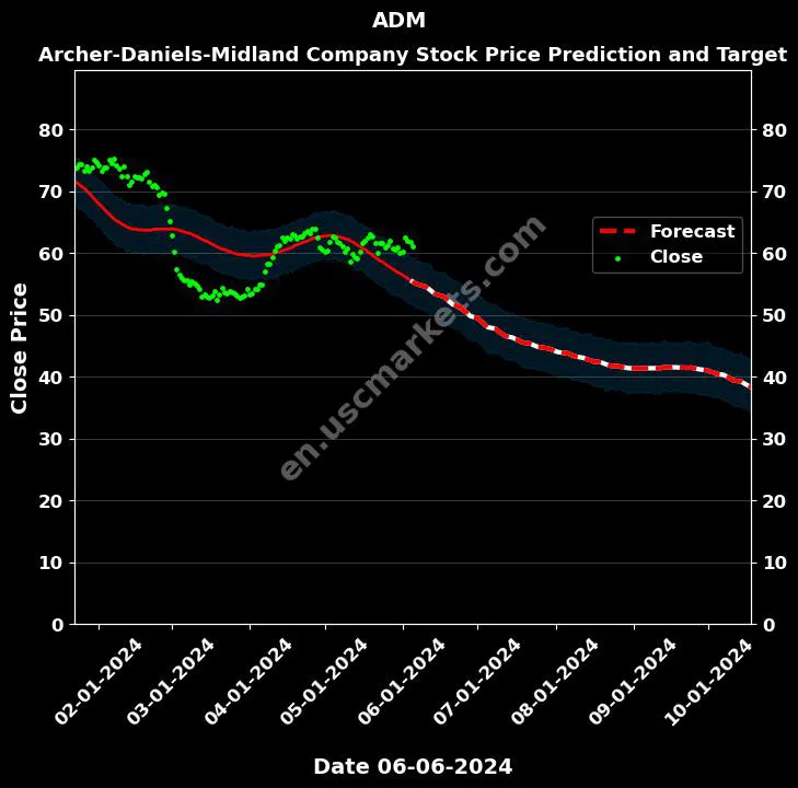 ADM stock forecast Archer-Daniels-Midland Company price target