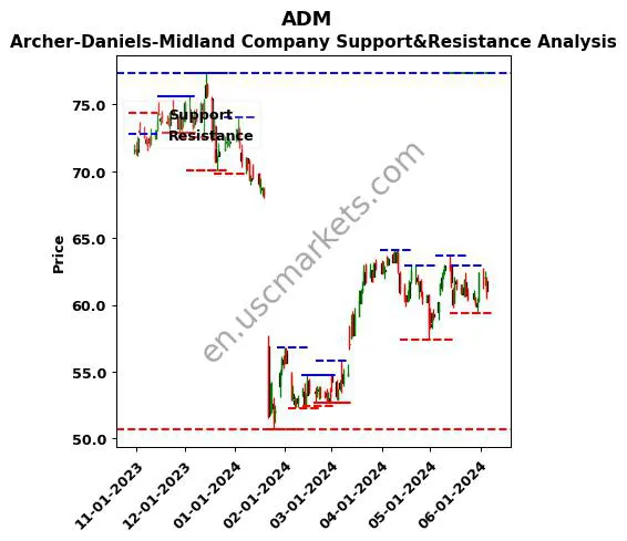 ADM stock support and resistance price chart