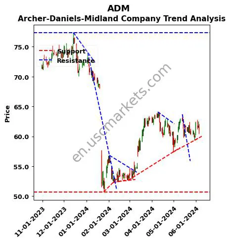 ADM review Archer-Daniels-Midland Company technical analysis trend chart ADM price