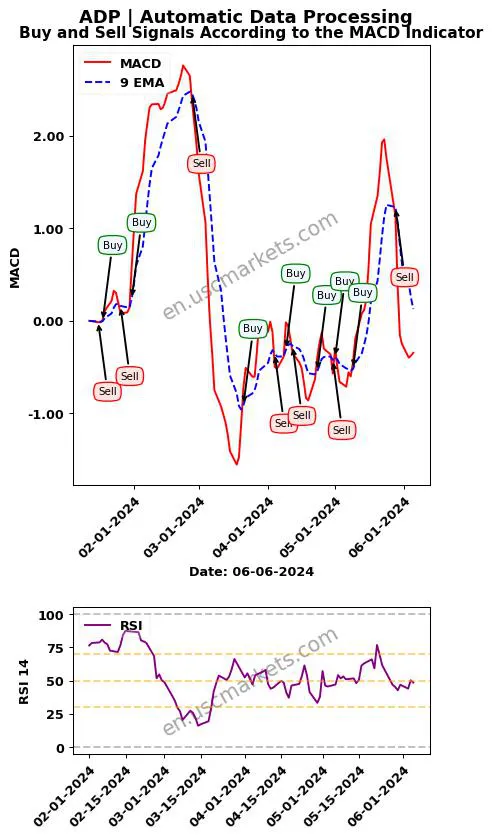 ADP buy or sell review Automatic Data Processing MACD chart analysis ADP price