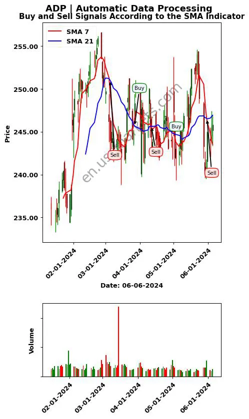 ADP review Automatic Data Processing SMA chart analysis ADP price