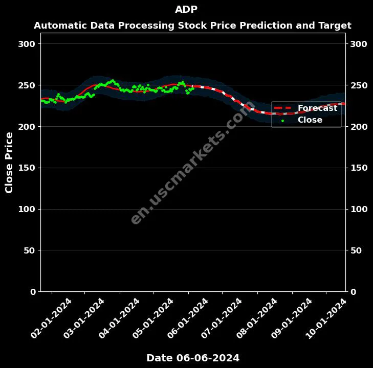 ADP stock forecast Automatic Data Processing price target