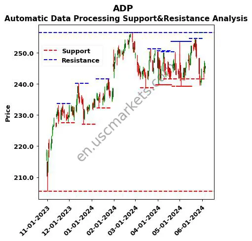 ADP stock support and resistance price chart