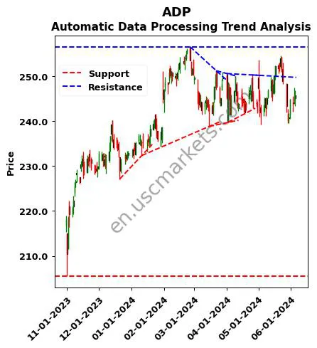 ADP review Automatic Data Processing technical analysis trend chart ADP price