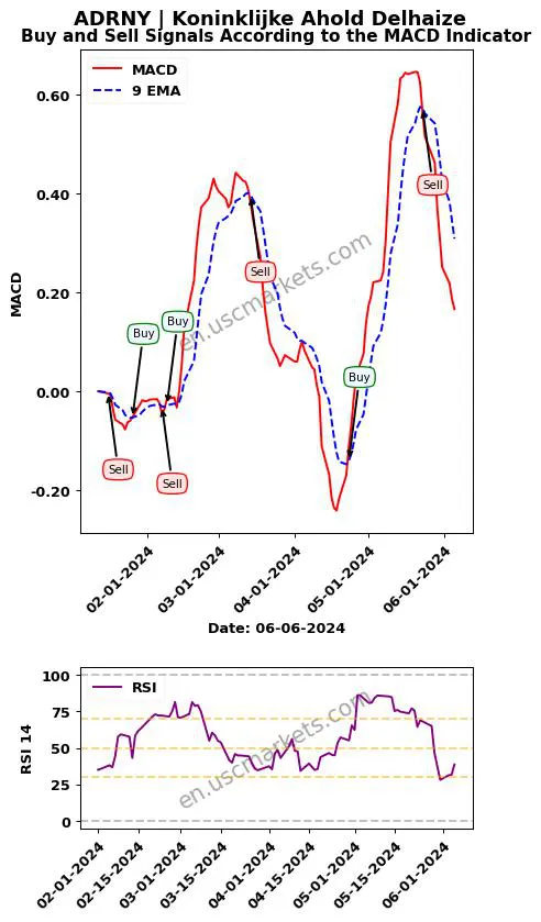 ADRNY buy or sell review Koninklijke Ahold Delhaize MACD chart analysis ADRNY price