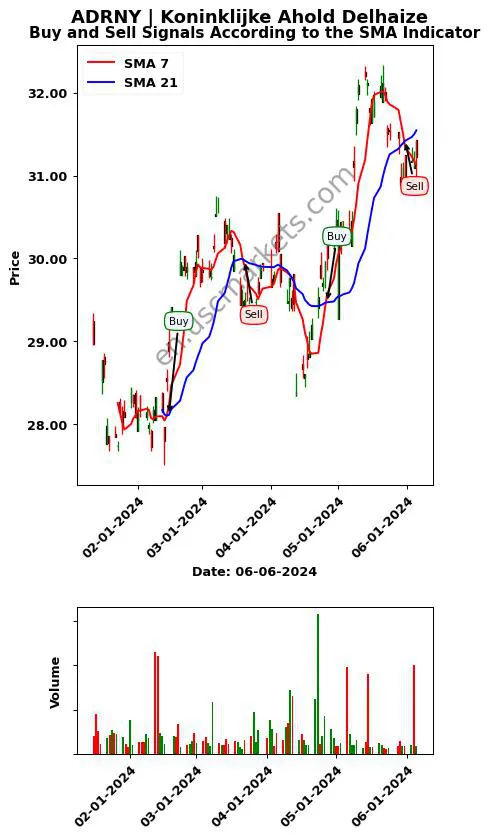 ADRNY review Koninklijke Ahold Delhaize SMA chart analysis ADRNY price